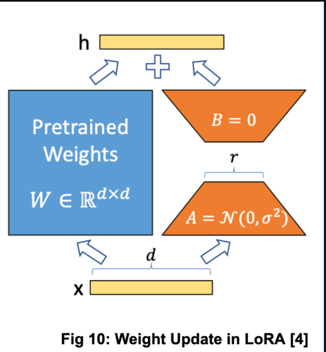 Fine Tuning LLaMA Model using loRa and QloRa