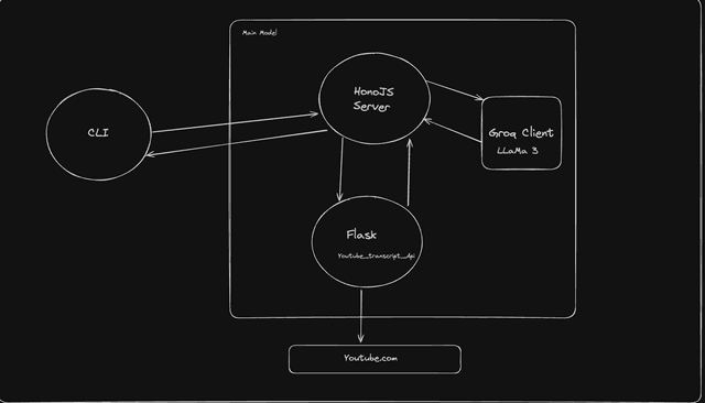 Youtube Sponsor Scraper CLI